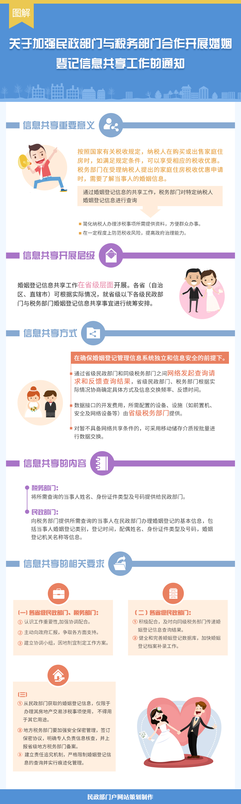 民函〔2016〕107號《民政部國家稅務(wù)總局關(guān)于加強民政部門(mén)與稅務(wù)部門(mén)合作開(kāi)展婚姻登記信息共享工作的通知》【附圖解】