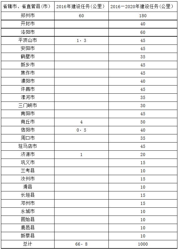 2016-2020年全省城市 地下綜合管廊建設任務(wù)分解表