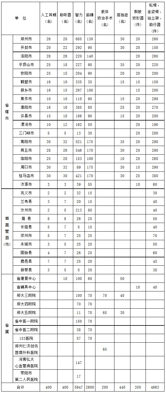 2016年河南省貧困殘疾兒童搶救性康復工程任務(wù)分配表