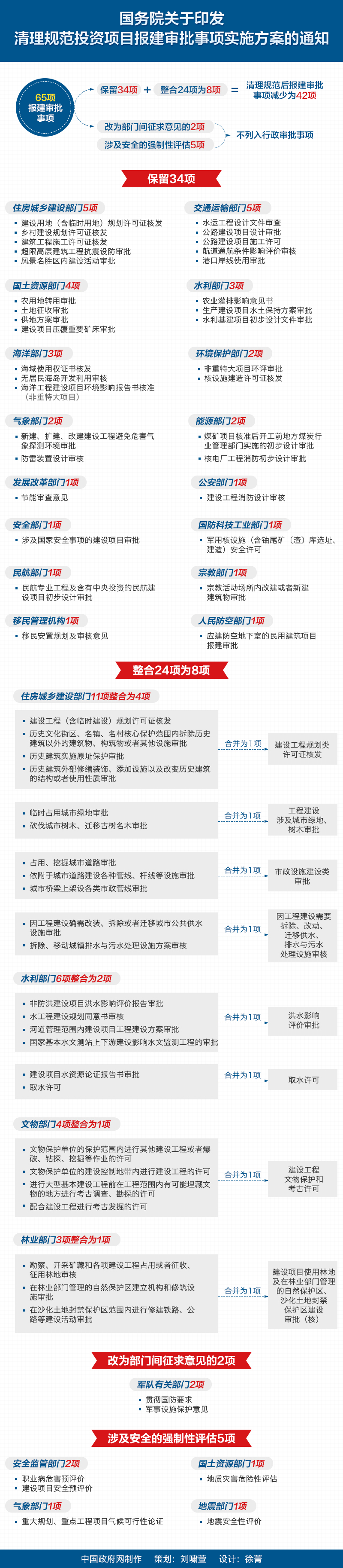國發(fā)〔2016〕29號《國務(wù)院關(guān)于印發(fā)清理規范投資項目報建審批事項實(shí)施方案的通知》【全文附圖解】