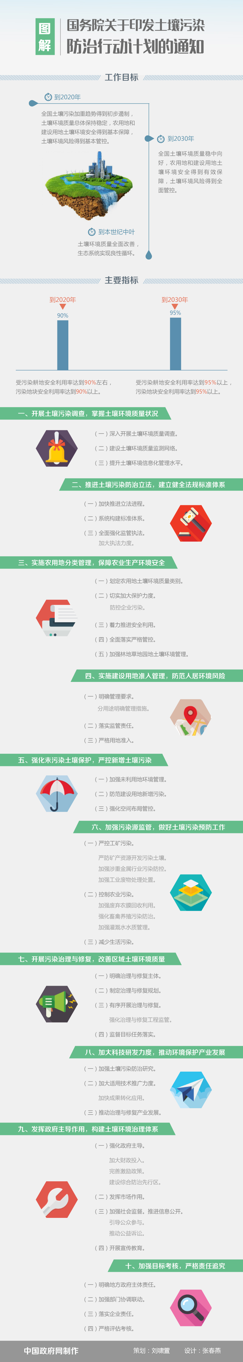 國發(fā)〔2016〕31號《國務(wù)院關(guān)于印發(fā)土壤污染防治行動(dòng)計劃的通知》【全文附圖解】