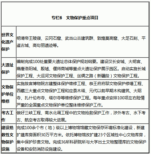 專(zhuān)欄6　文物保護重點(diǎn)項目