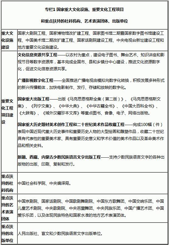 專(zhuān)欄1 國家重大文化設施、重要文化工程項目和重點(diǎn)扶持的社科機構、藝術(shù)表演團體、出版單位