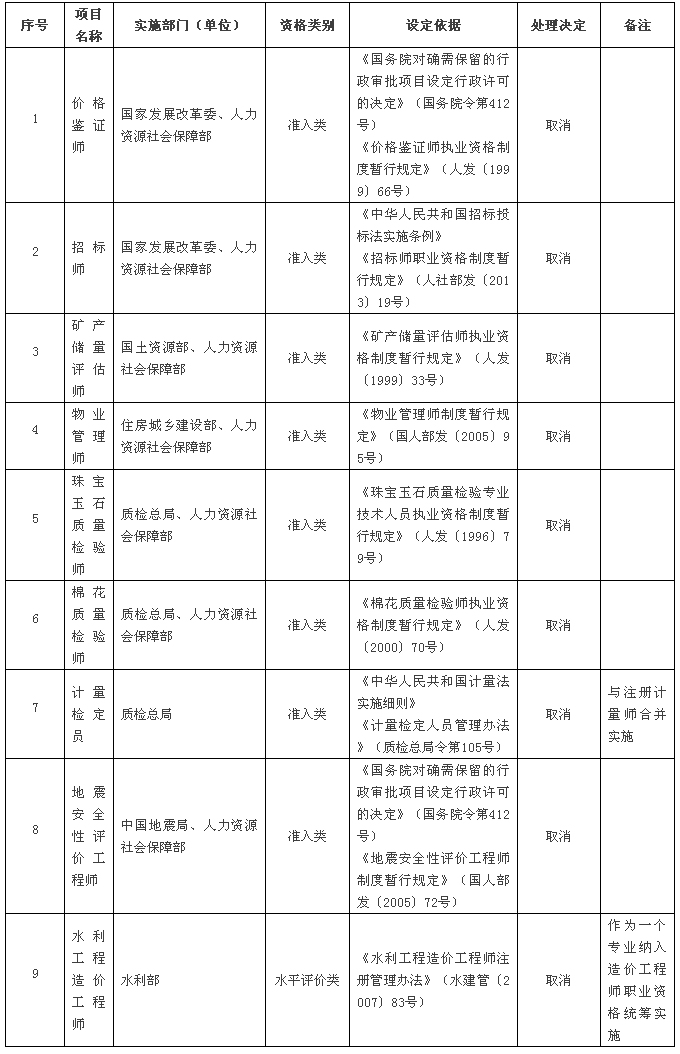 取消的專(zhuān)業(yè)技術(shù)人員職業(yè)資格許可和認定事項（共計9項，其中準入類(lèi)8項，水平評價(jià)類(lèi)1項）