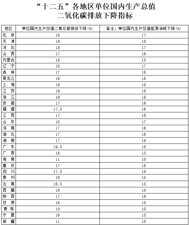 “十二五”各地區單位國內生產(chǎn)總值二氧化碳排放下降指標