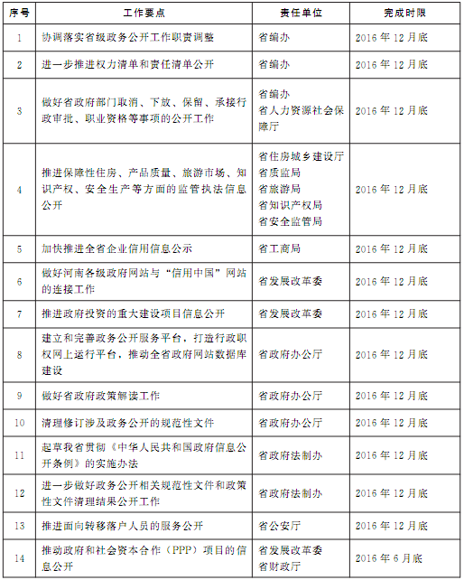 豫政辦〔2016〕86號《河南省人民政府辦公廳關(guān)于印發(fā)河南省2016年政務(wù)公開(kāi)工作要點(diǎn)實(shí)施方案的通知》1
