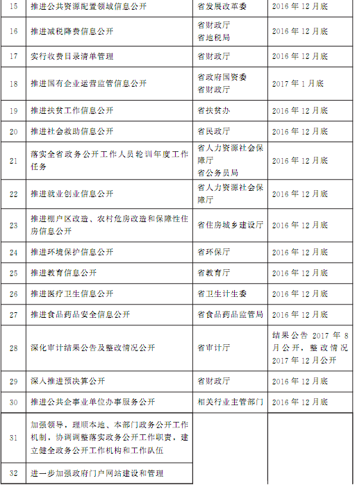 豫政辦〔2016〕86號《河南省人民政府辦公廳關(guān)于印發(fā)河南省2016年政務(wù)公開(kāi)工作要點(diǎn)實(shí)施方案的通知》2