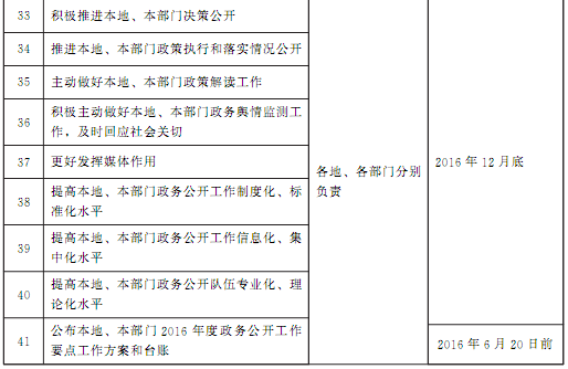 豫政辦〔2016〕86號《河南省人民政府辦公廳關(guān)于印發(fā)河南省2016年政務(wù)公開(kāi)工作要點(diǎn)實(shí)施方案的通知》3