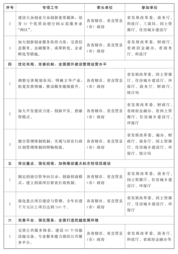 2016年河南省加快商務(wù)中心區和特色商業(yè)區建設專(zhuān)項工作方案2