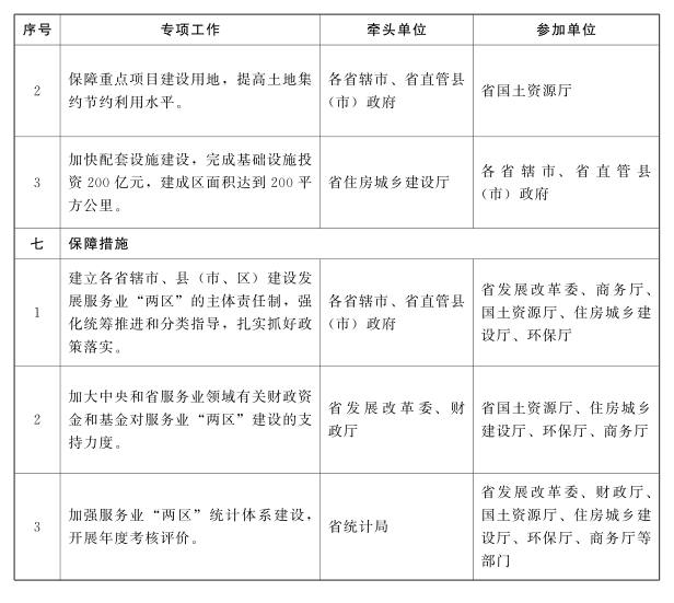 2016年河南省加快商務(wù)中心區和特色商業(yè)區建設專(zhuān)項工作方案3