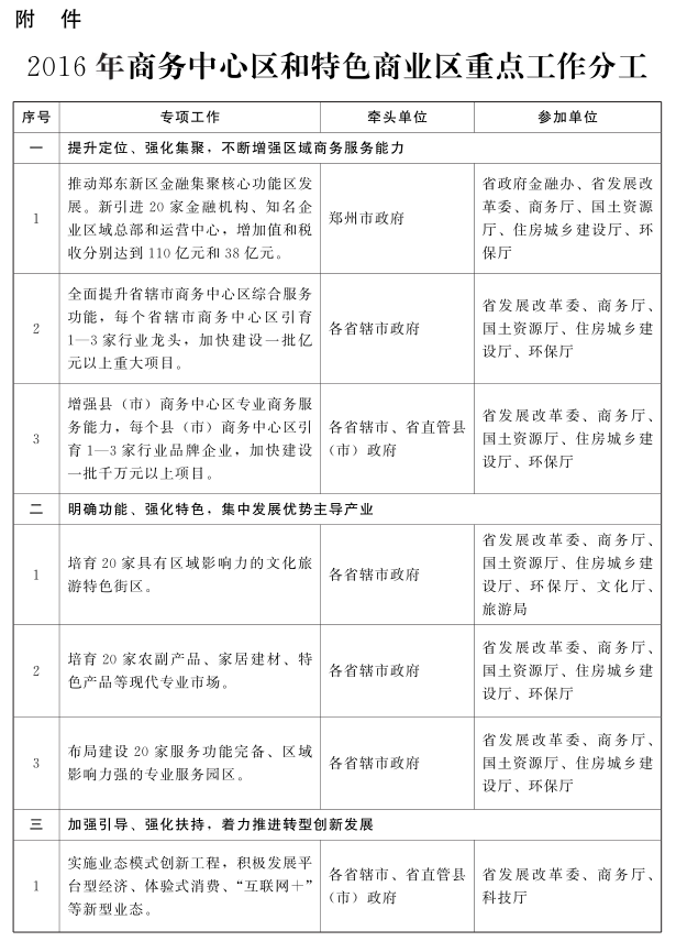 2016年河南省加快商務(wù)中心區和特色商業(yè)區建設專(zhuān)項工作方案1