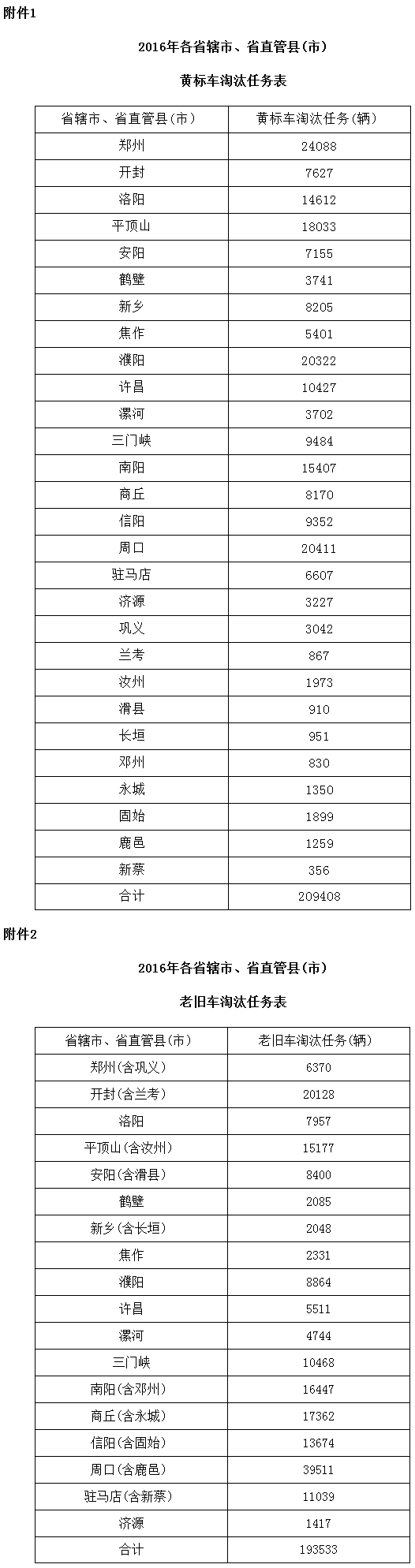 豫政辦〔2016〕103號《河南省人民政府辦公廳關(guān)于印發(fā)2016年河南省淘汰黃標車(chē)和老舊車(chē)工作方案的通知》