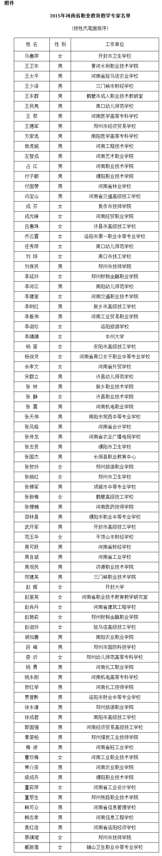 豫政辦〔2016〕104號《河南省人民政府辦公廳關(guān)于公布2015年河南省職業(yè)教育教學(xué)專(zhuān)家名單的通知》
