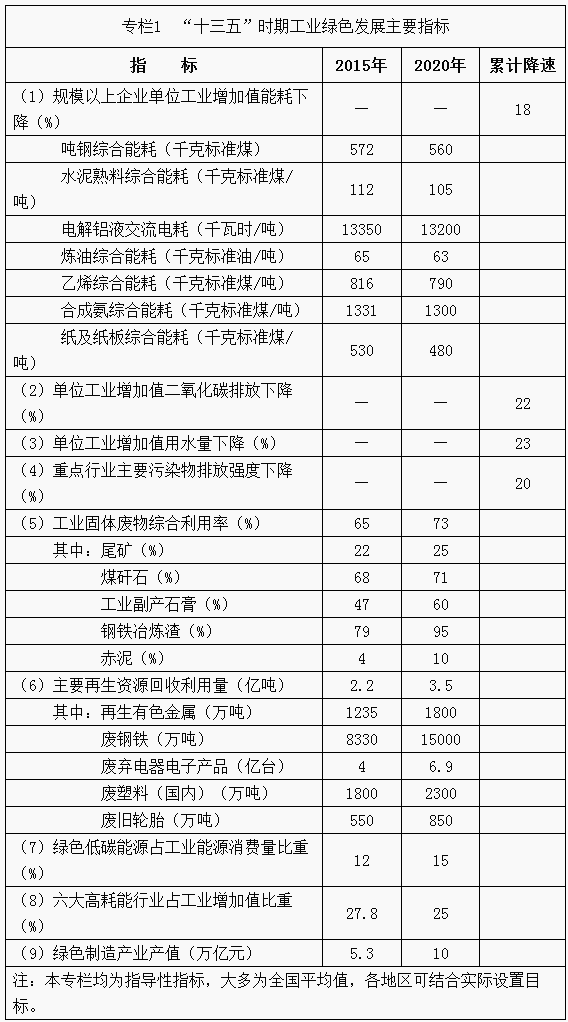 “十三五”時(shí)期工業(yè)綠色發(fā)展主要指標