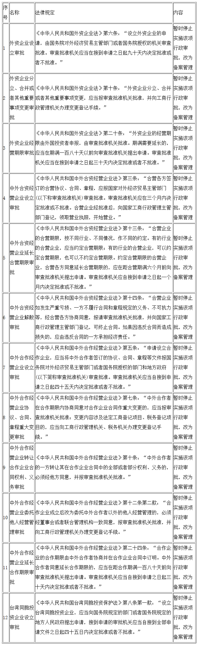 授權國務(wù)院在中國（廣東）自由貿易試驗區、中國（天津）自由貿易試驗區、中國（福建）自由貿易試驗區以及中國（上海）自由貿易試驗區擴展區域暫時(shí)調整有關(guān)法律規定的行政審批目錄