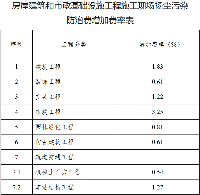 房屋建筑和市政基礎設施工程施工現場(chǎng)揚塵污染防治費增加費率表