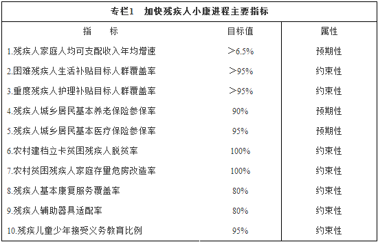 專(zhuān)欄1加快殘疾人小康進(jìn)程主要指標