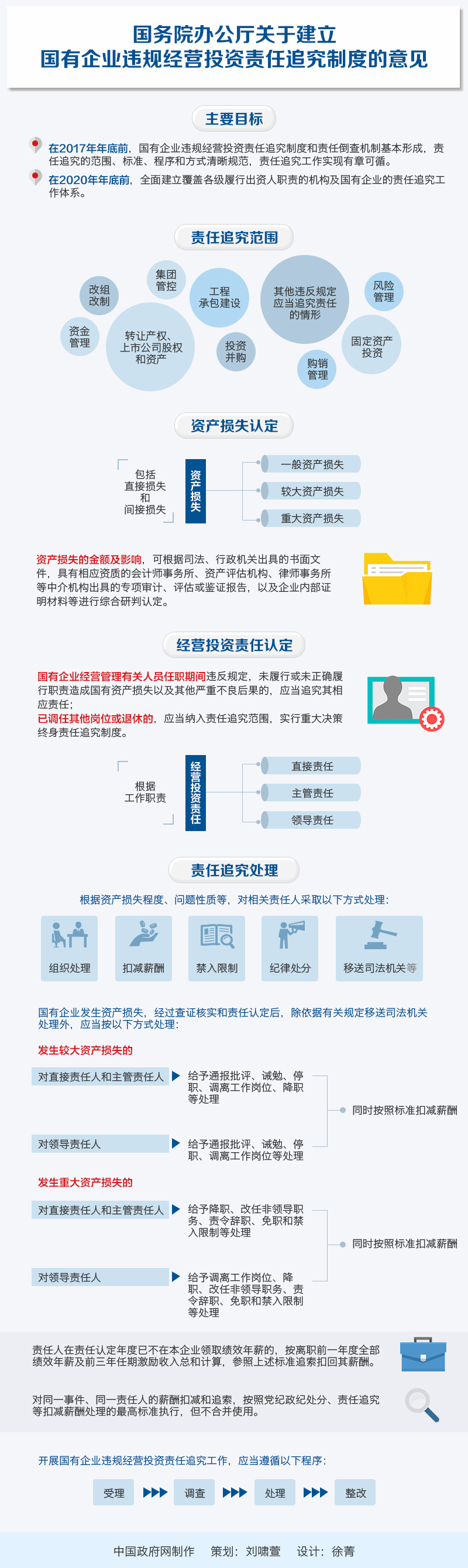 國辦發(fā)〔2016〕63號《國務(wù)院辦公廳關(guān)于建立國有企業(yè)違規經(jīng)營(yíng)投資責任追究制度的意見(jiàn)》