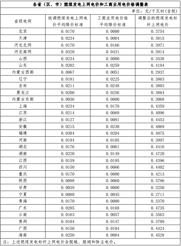 各?。▍^、市）燃煤發(fā)電上網(wǎng)電價(jià)和工商業(yè)用電價(jià)格調整表