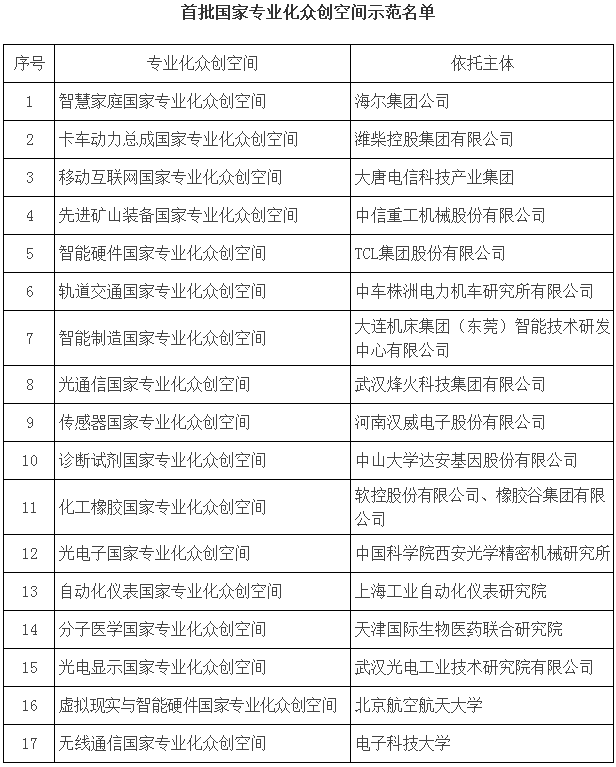 首批國家專(zhuān)業(yè)化眾創(chuàng  )空間示范名單