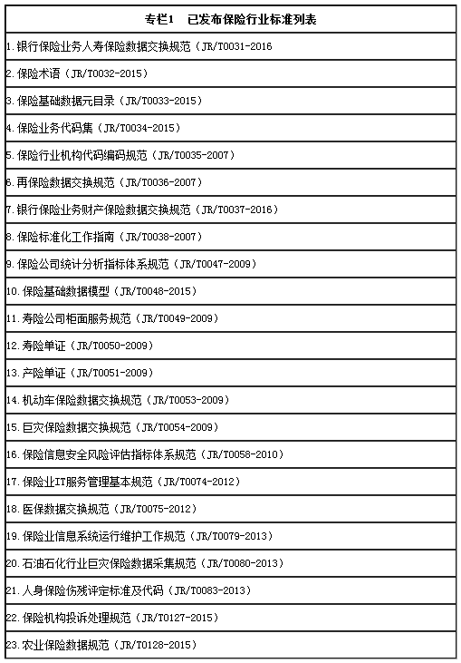 專(zhuān)欄1  已發(fā)布保險行業(yè)標準列表