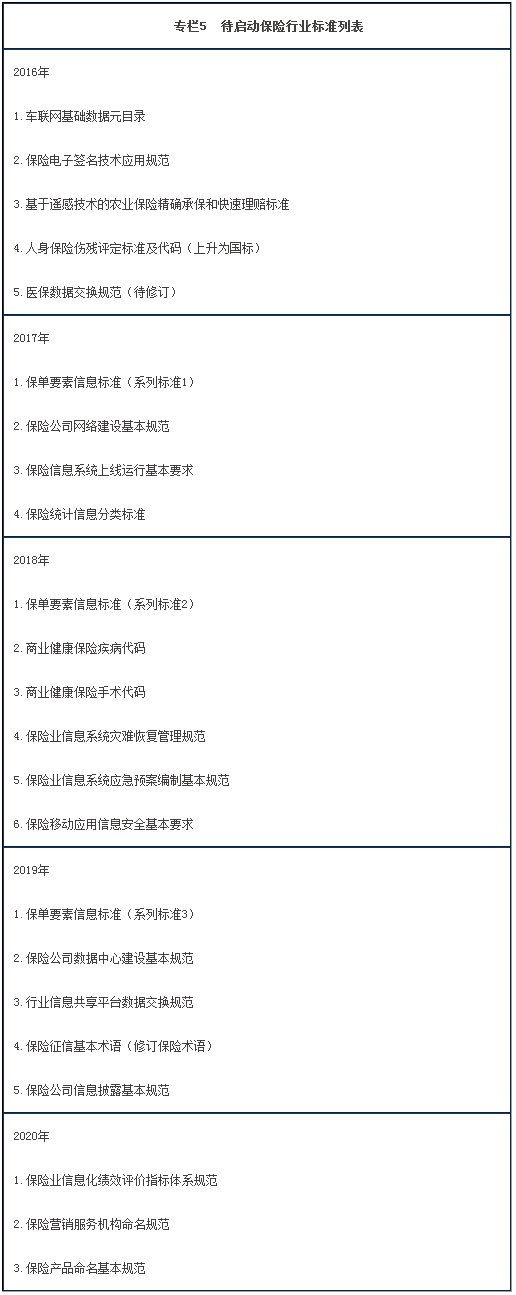 專(zhuān)欄5  待啟動(dòng)保險行業(yè)標準列表