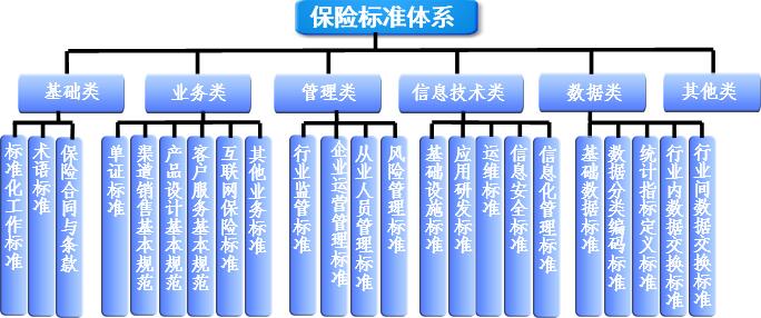 保險標準體系