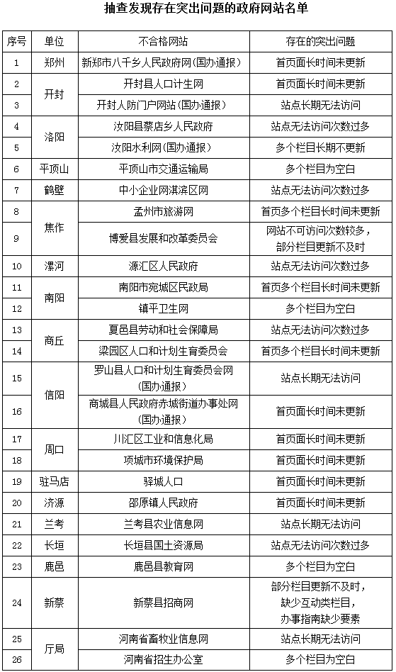 抽查發(fā)現存在突出問(wèn)題的政府網(wǎng)站名單