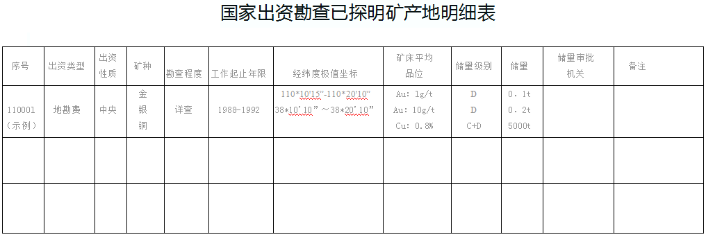 國家出資勘查已探明礦產(chǎn)地明細表