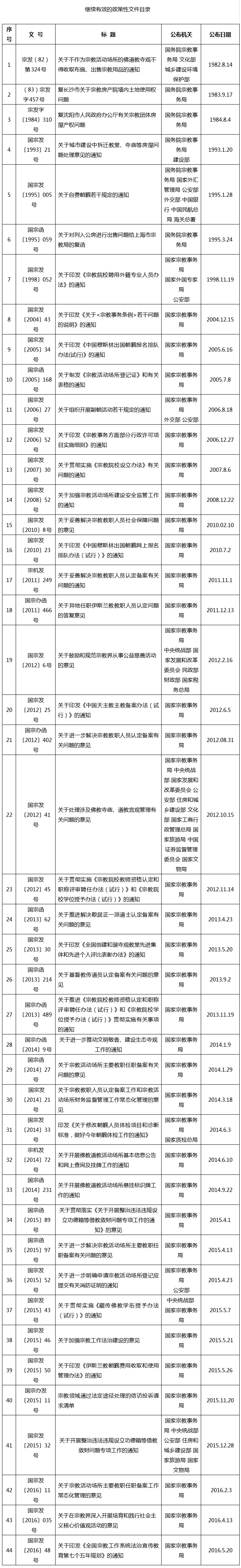 國家宗教事務(wù)局繼續有效的政策性文件目錄