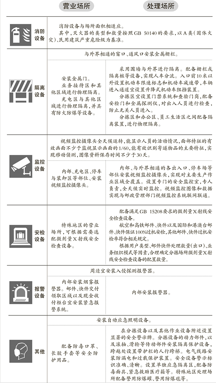 解讀《郵政業(yè)安全生產(chǎn)設備配置規范》