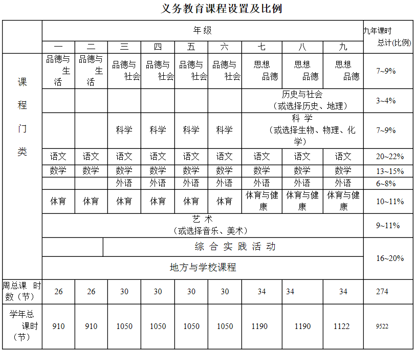 義務(wù)教育課程設置及比例