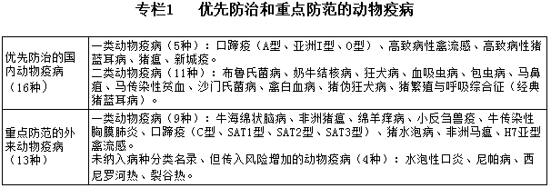 專(zhuān)欄1  優(yōu)先防治和重點(diǎn)防范的動(dòng)物疫病