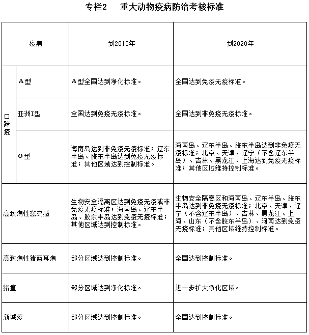 專(zhuān)欄2  重大動(dòng)物疫病防治考核標準