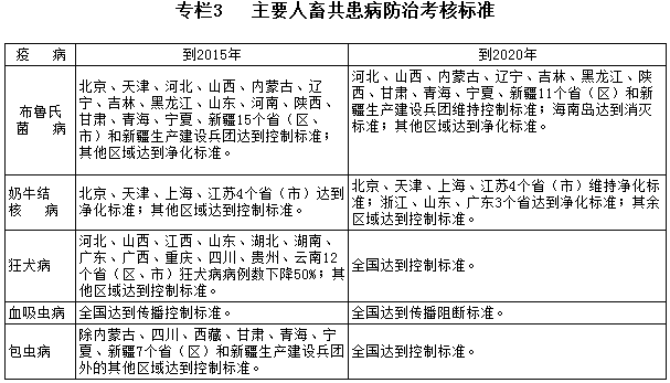 專(zhuān)欄3  主要人畜共患病防治考核標準