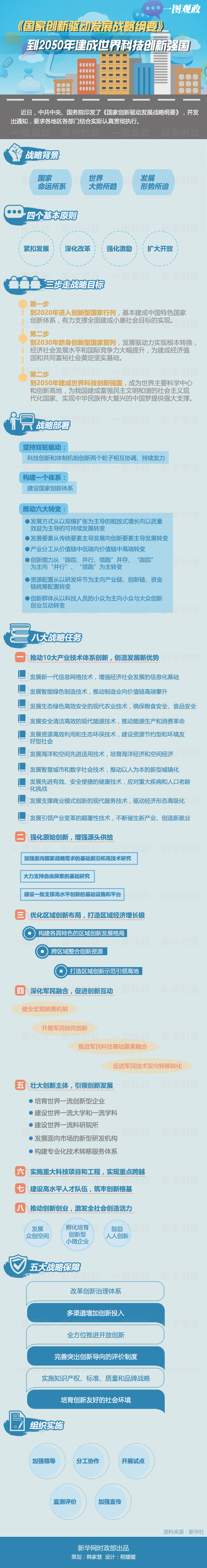 中發(fā)〔2016〕4號《中共中央、國務(wù)院關(guān)于印發(fā)〈國家創(chuàng  )新驅動(dòng)發(fā)展戰略綱要〉的通知》（全文）