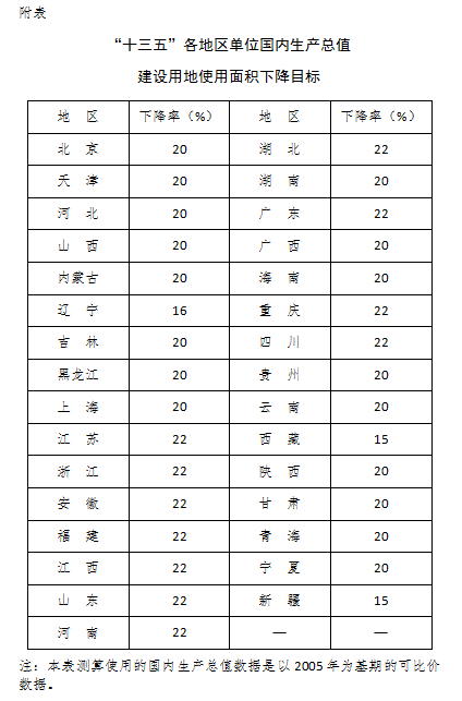 “十三五”各地區單位國內生產(chǎn)總值建設用地使用面積下降目標
