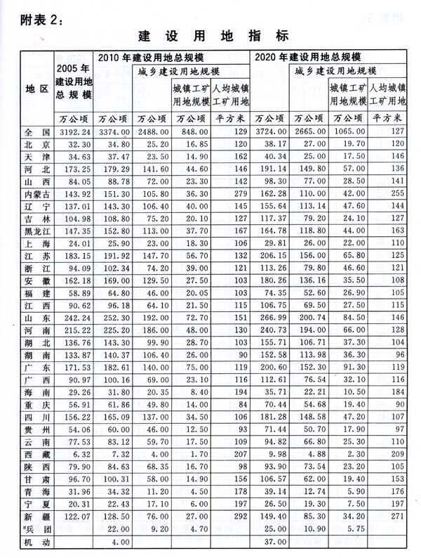 附表2：建設用地指標