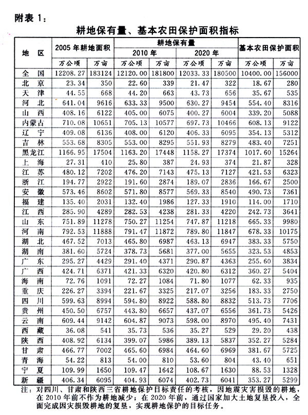 附表1：耕地保有量、基本農田保護面積指標