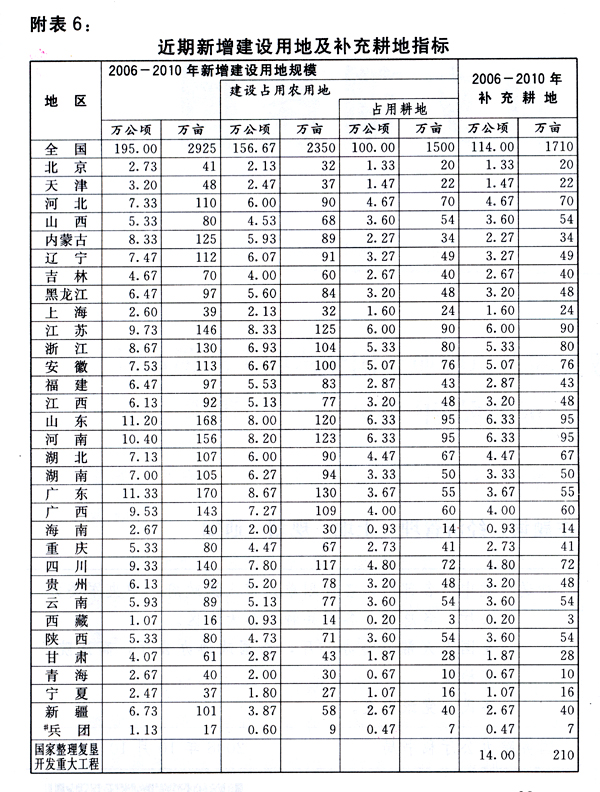 附表6：近期新增建設用地及補充耕地指標