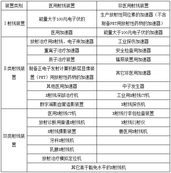 射線(xiàn)裝置分類(lèi)表