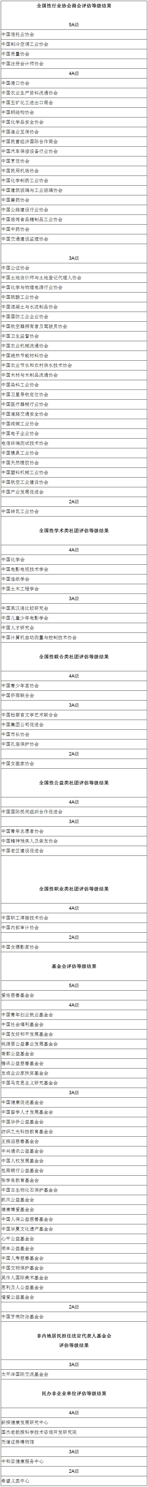 《2015年度全國性社會(huì )組織評估等級結果公告》民政部公告第387號