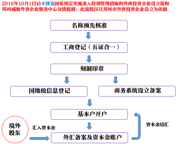 經(jīng)營(yíng)范圍不涉及國家規定實(shí)施準入特別管理措施的外商投資企業(yè)設立流程