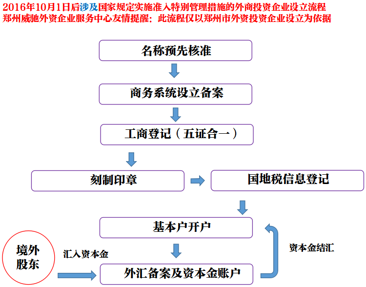 經(jīng)營(yíng)范圍涉及國家規定實(shí)施準入特別管理措施的外商投資企業(yè)設立流程