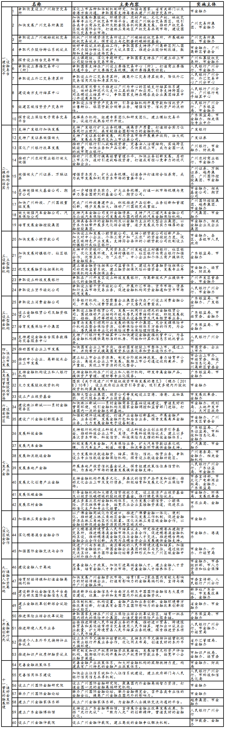 廣州區域金融中心建設重點(diǎn)項目和重點(diǎn)工作