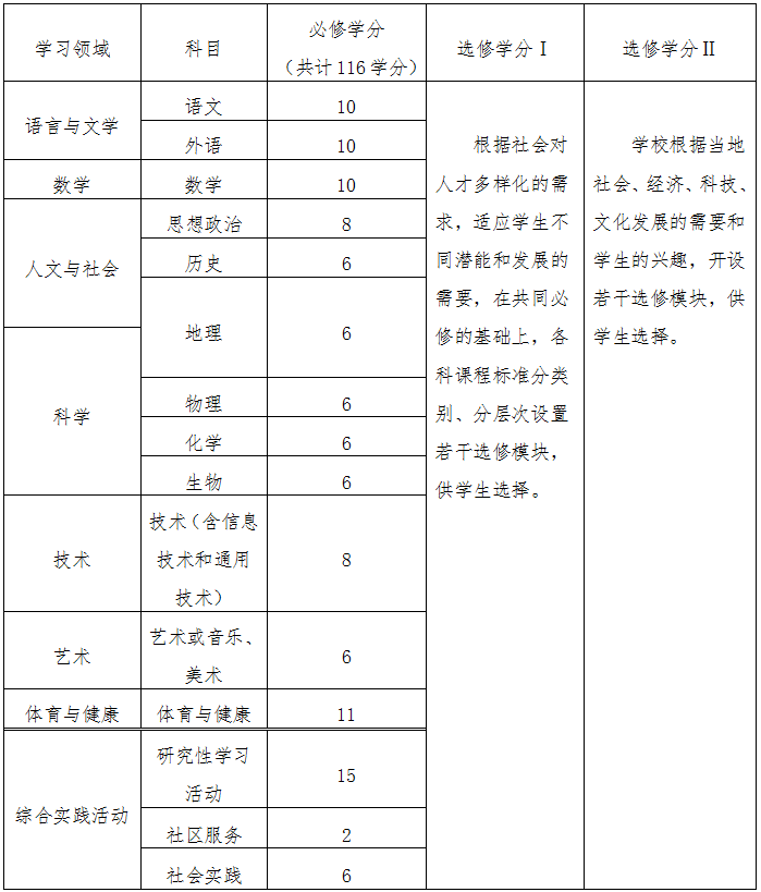 教基〔2003〕6號《教育部關(guān)于印發(fā)〈普通高中課程方案（實(shí)驗）〉和語(yǔ)文等十五個(gè)學(xué)科課程標準（實(shí)驗）的通知》