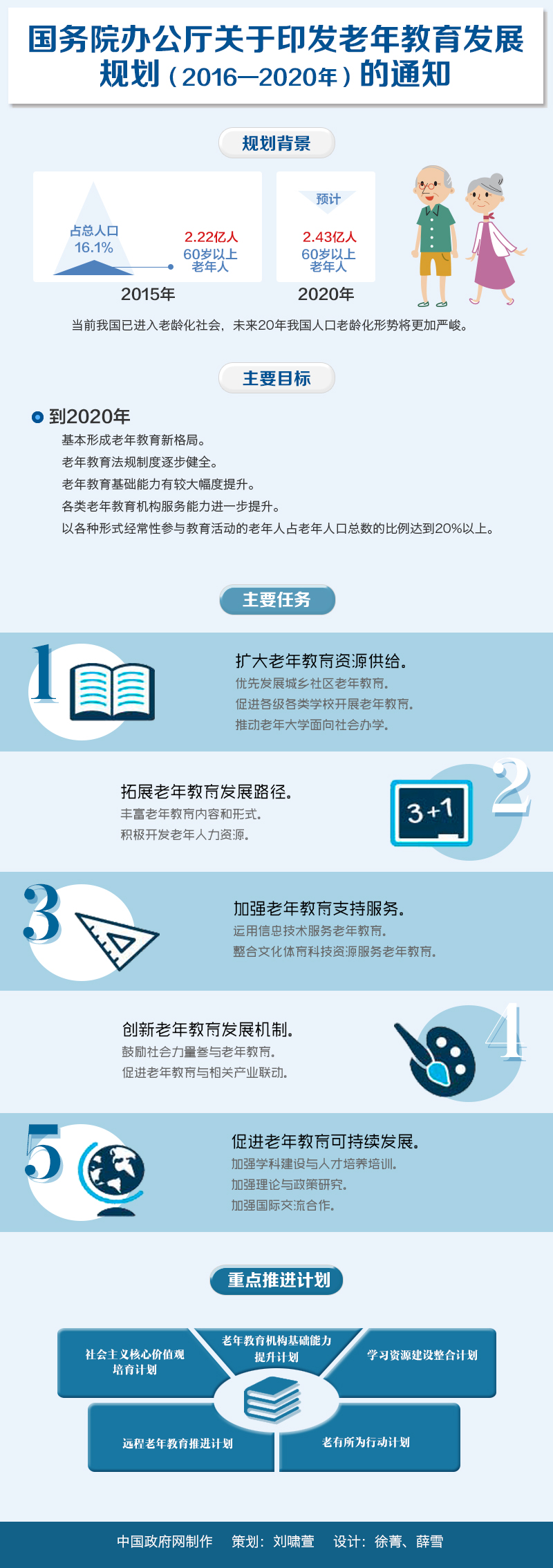 國辦發(fā)〔2016〕74號《國務(wù)院辦公廳關(guān)于印發(fā)老年教育發(fā)展規劃（2016-2020年）的通知》