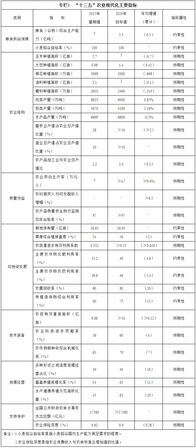 專(zhuān)欄1　“十三五”農業(yè)現代化主要指標