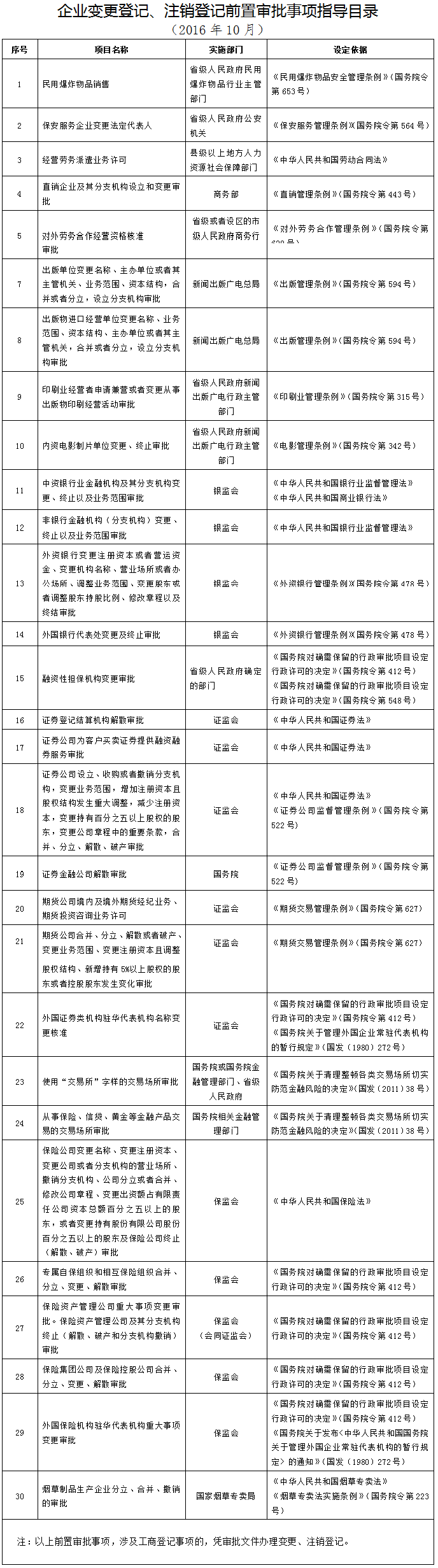 企業(yè)變更登記、注銷(xiāo)登 記前置審批指導目錄(2016年10月)