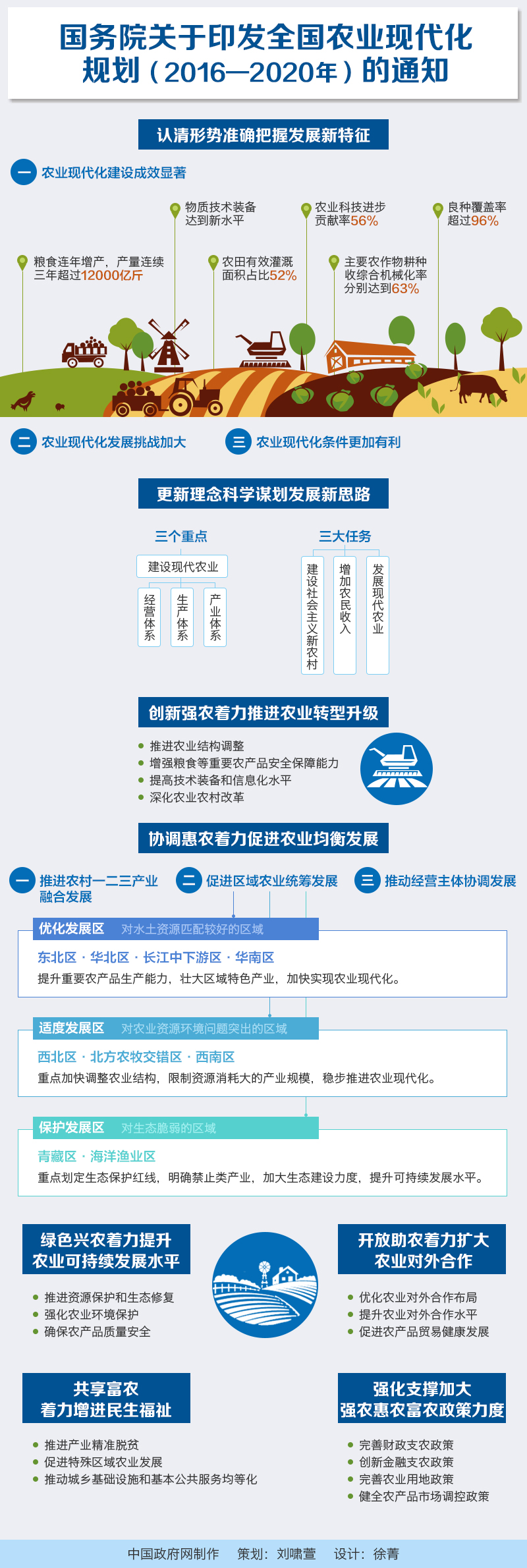 國發(fā)〔2016〕58號《國務(wù)院關(guān)于印發(fā)全國農業(yè)現代化規劃（2016-2020年）的通知》